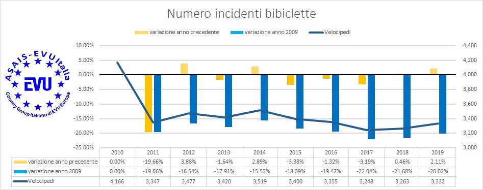 ASAIS-EVU Italia, analisi incidentalità 2019numero incidenti biciclette Italia variazione 10 anni