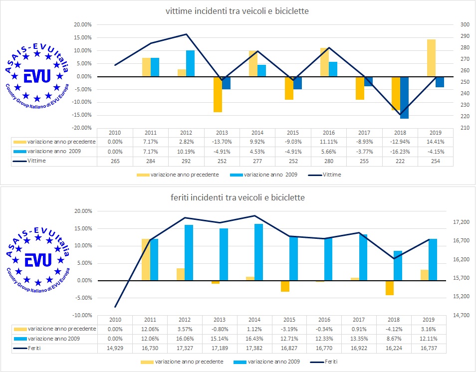 ASAIS-EVU, analisi incidentalità 2019, Italia numero incidenti ciclisti Italia variazione 10 anni