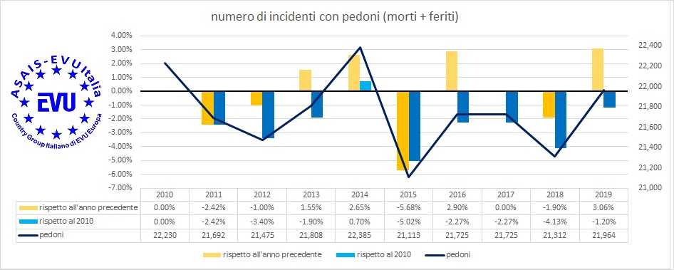 ASAIS-EVU Italia analisi incidentalità 2019, numero incidenti pedoni italia variazione 10 anni