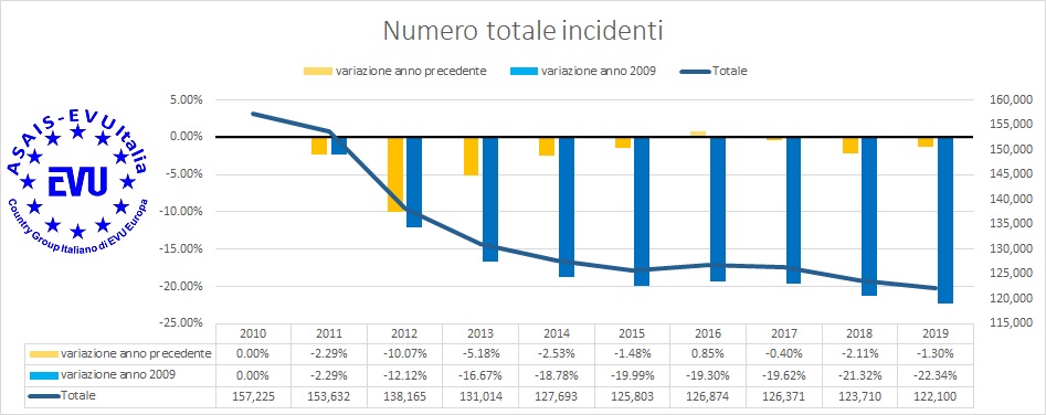 Brevi riflessioni sull'incidentalità 2019 - numero totale incidenti Italia variazione 10 anni